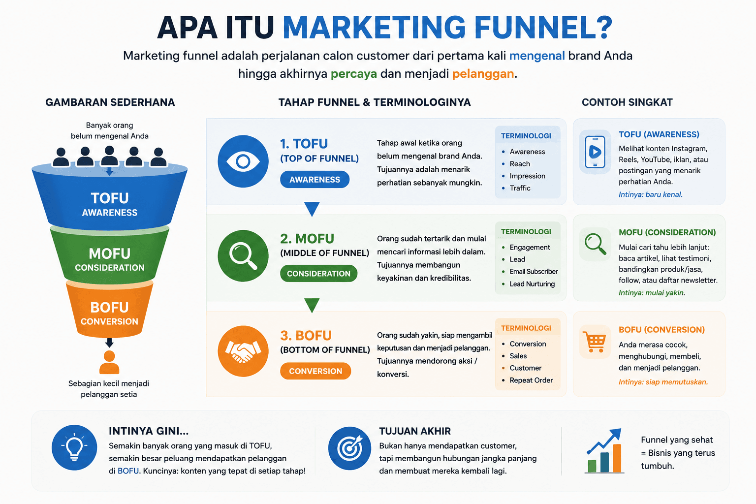 Marketing Funnel dan Peran Video Company Profile Jasa Video Company Profile dan Marketing Funnel