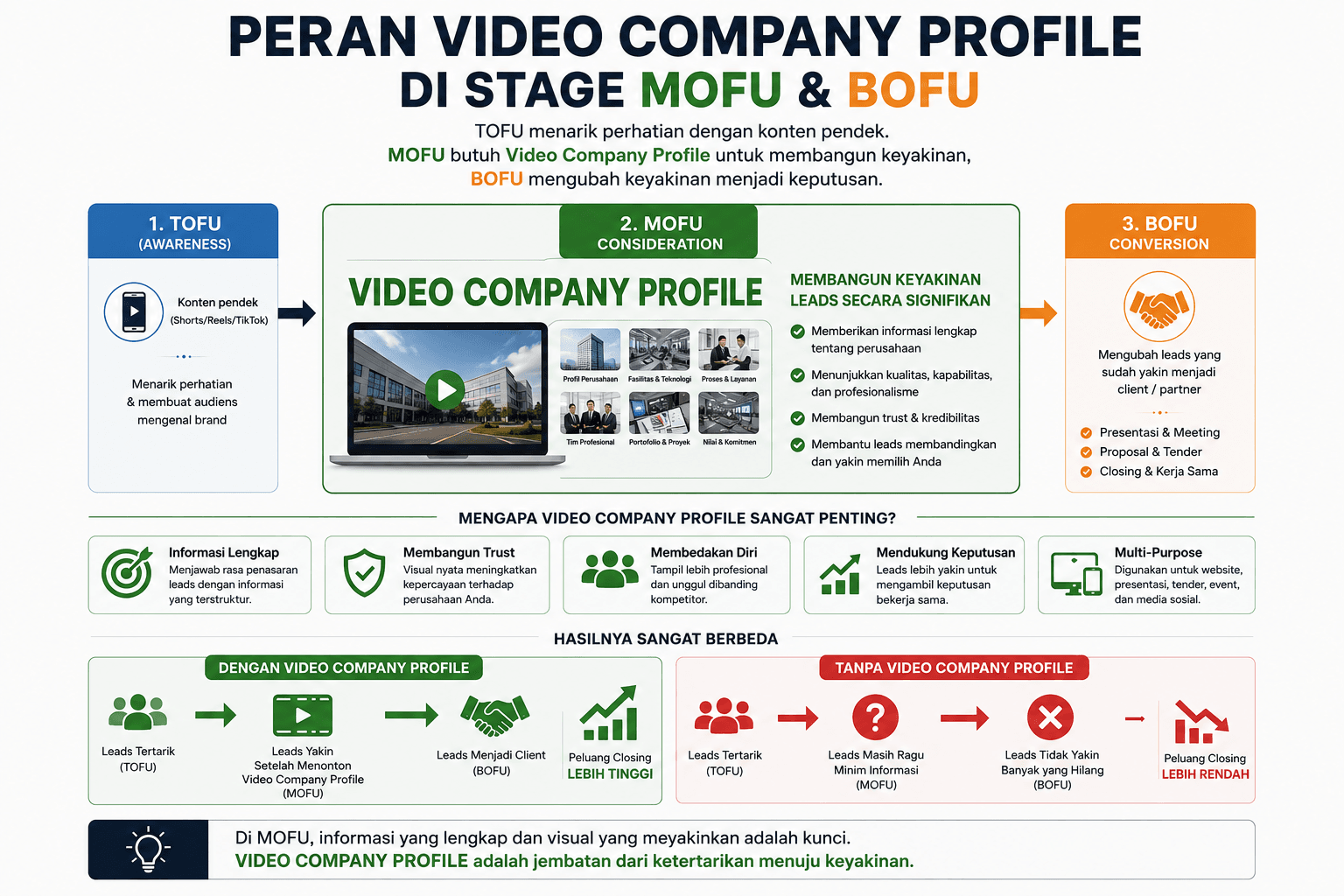 jasa-video-company-profile-funnel1 Jasa Video Company Profile dan Marketing funnel